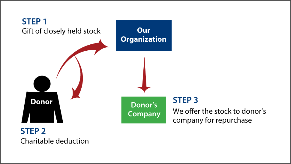 Closely Held Business Stock Diagram. Description of image is listed below. Closely Held Business Stock Diagram. Description of image is listed below.