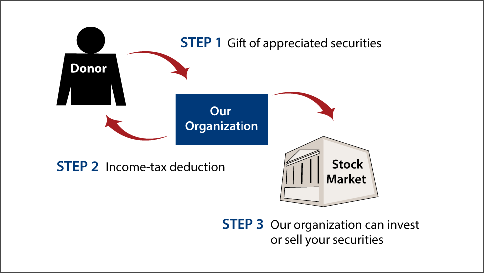 Gifts of Appreciated Securities Diagram. Description of image is listed below. Gifts of Appreciated Securities Diagram. Description of image is listed below.