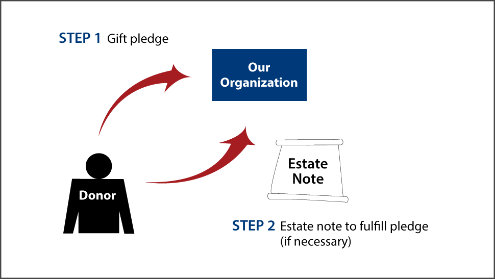 Gifts by Estate Note Diagram. Description of image is listed below. Gifts by Estate Note Diagram. Description of image is listed below.