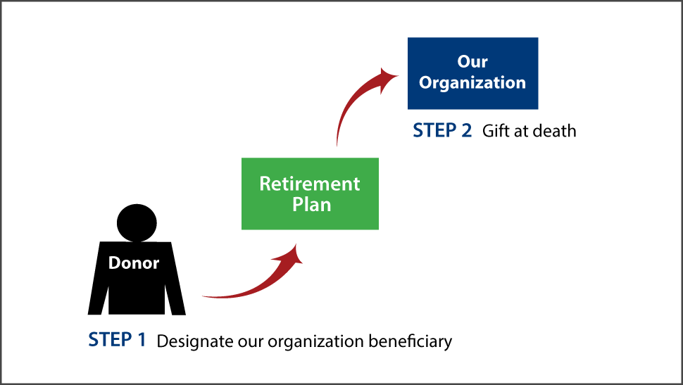Gifts from Retirement Plans at Death Thumbnail